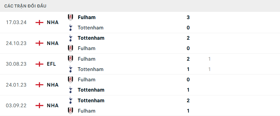 Lịch sử đối đầu Tottenham vs Fulham