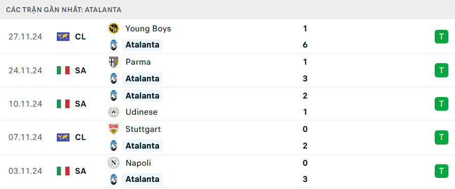 Phong độ Atalanta 5 trận gần nhất