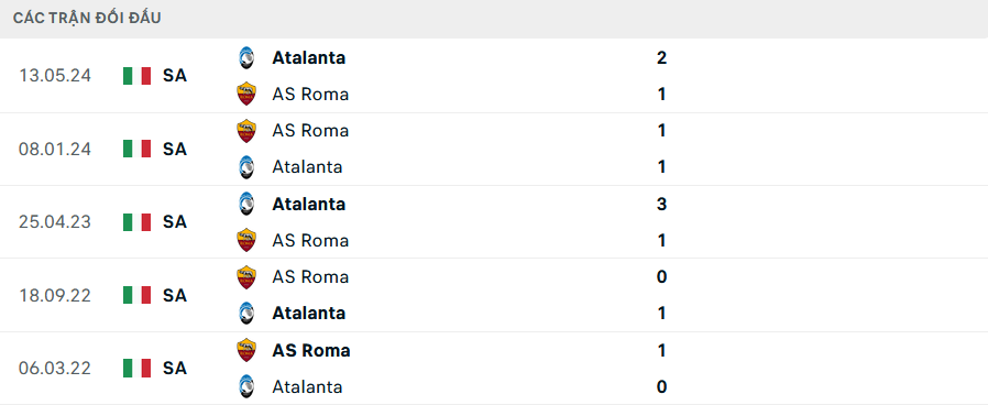 Lịch sử đối đầu Roma vs Atalanta