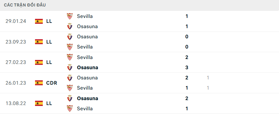 Lịch sử đối đầu Sevilla vs Osasuna