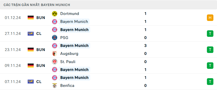 Phong độ Bayern Munich 5 trận gần nhất