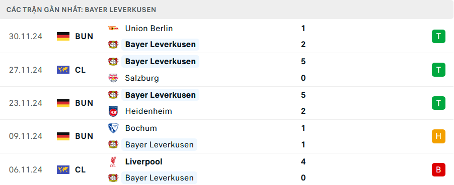 Phong độ Leverkusen 5 trận gần nhất