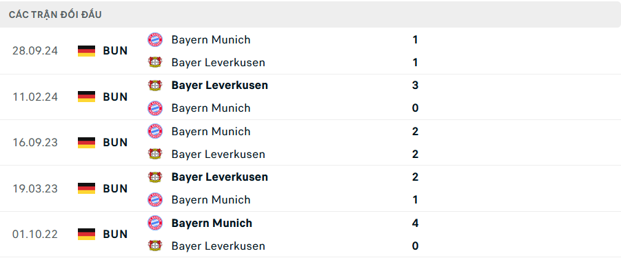 Lịch sử đối đầu Bayern Munich vs Leverkusen