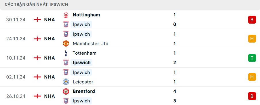 Phong độ Ipswich 5 trận gần nhất