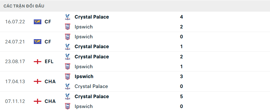 Phong độ Crystal Palace 5 trận gần nhất