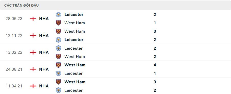 Lịch sử đối đầu Leicester vs West Ham