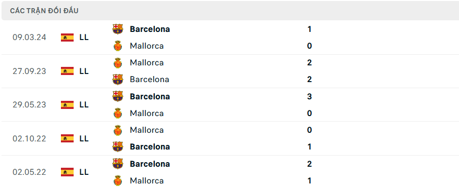 Lịch sử đối đầu Mallorca vs Barcelona