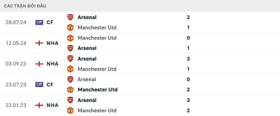 Lịch sử đối đầu Arsenal vs MU