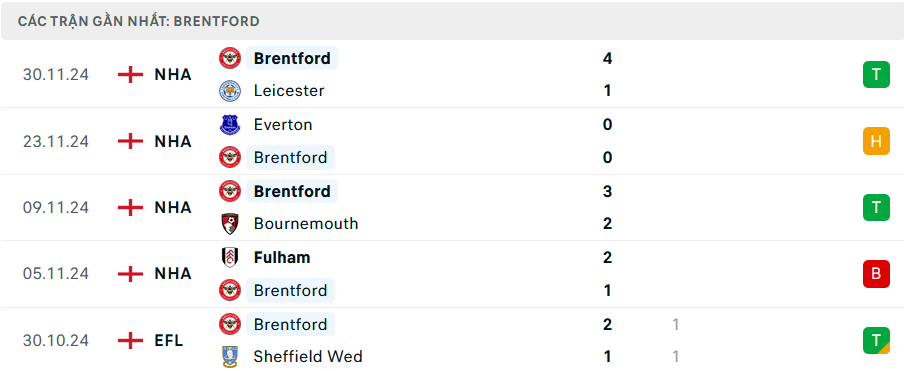 Phong độ Brentford 5 trận gần nhất