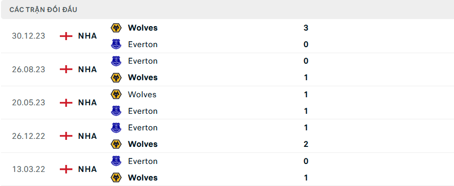 Lịch sử đối đầu Everton vs Wolves