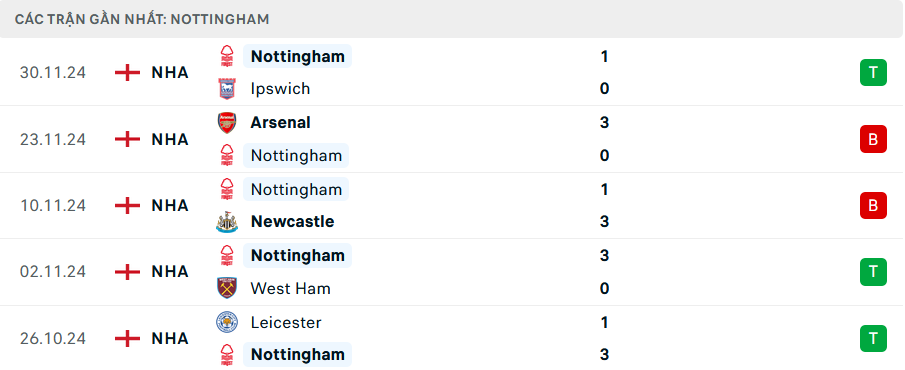 Phong độ Nottingham 5 trận gần nhất