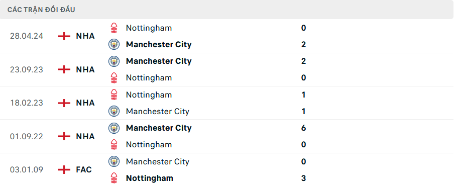 Lịch sử đối đầu Man City vs Nottingham