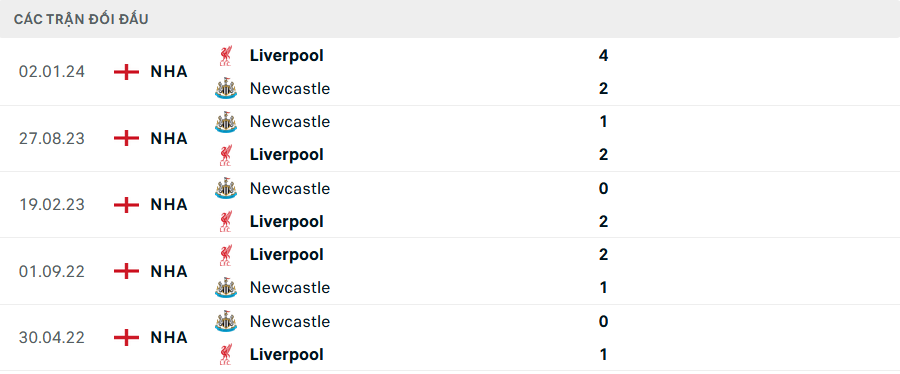 Lịch sử đối đầu Newcastle vs Liverpool