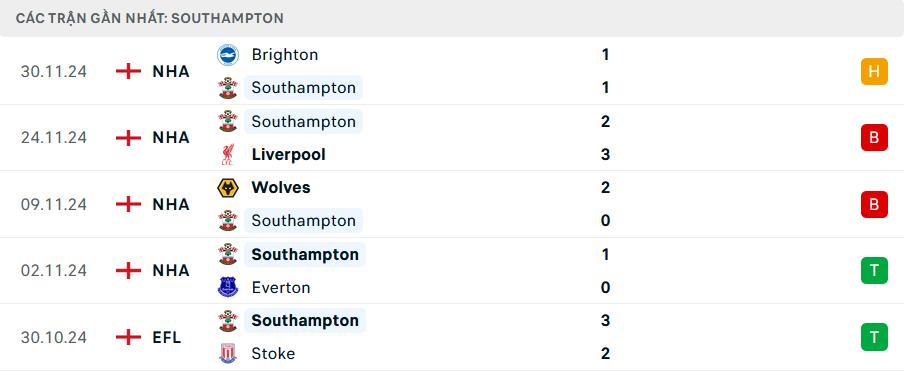 Phong độ Southampton 5 trận gần nhất