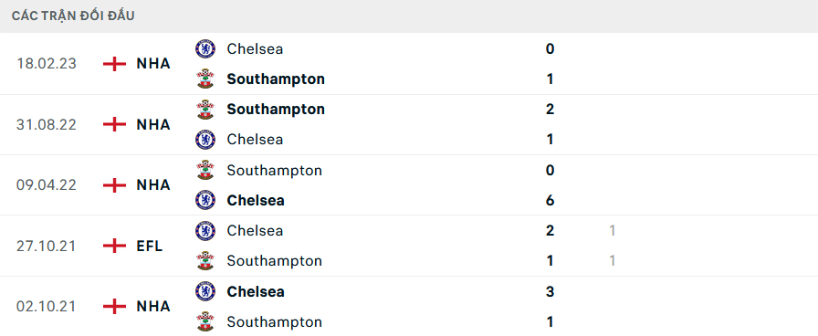 Lịch sử đối đầu Southampton vs Chelsea