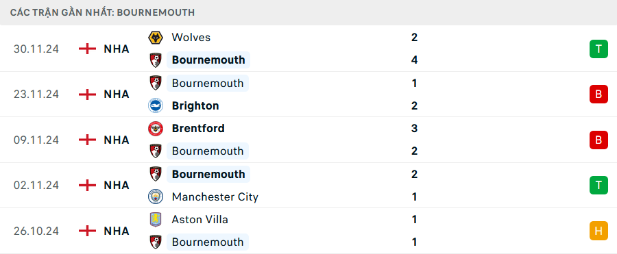 Phong độ Bournemouth 5 trận gần nhất