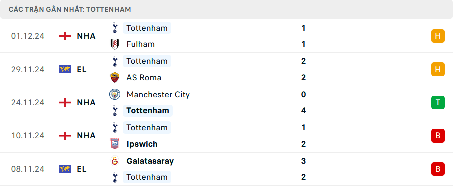 Phong độ Tottenham 5 trận gần nhất