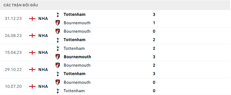 Lịch sử đối đầu Bournemouth vs Tottenham