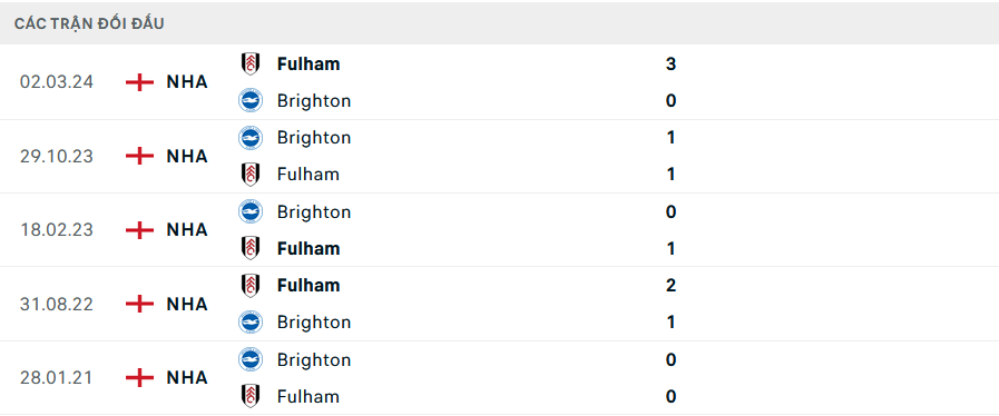 Lịch sử đối đầu Fulham vs Brighton