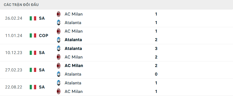 Lịch sử đối đầu Atalanta vs Milan