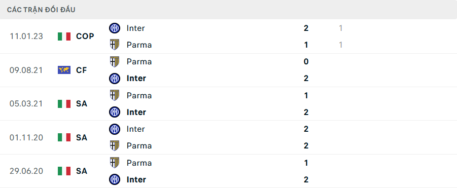 Lịch sử đối đầu Inter Milan vs Parma