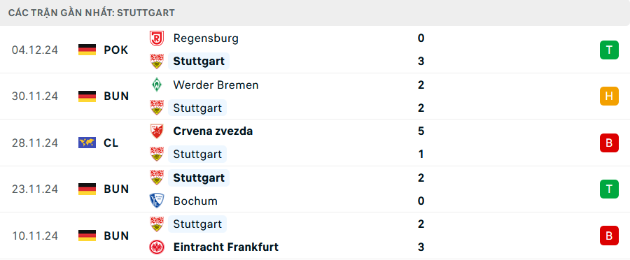 Phong độ Stuttgart 5 trận gần nhất