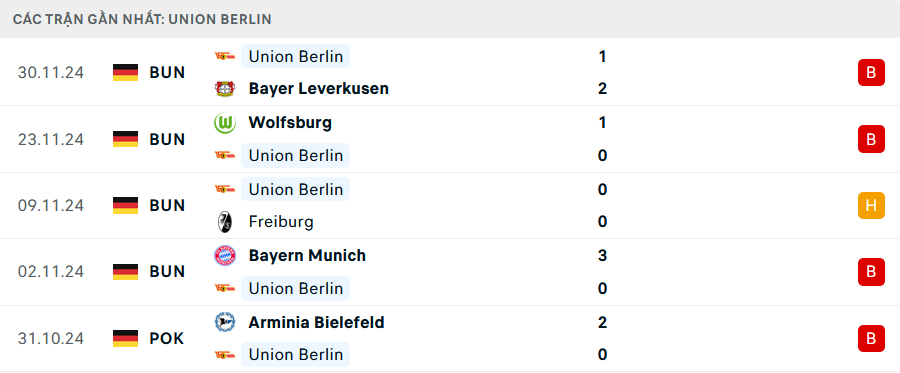 Phong độ Union Berlin 5 trận gần nhất