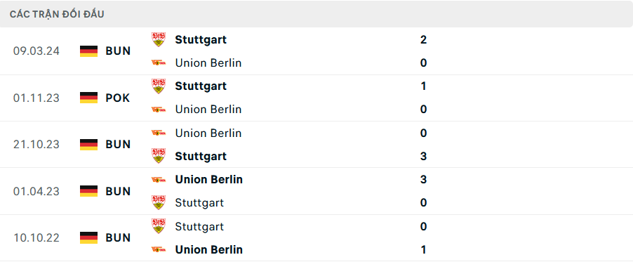 Lịch sử đối đầu Stuttgart vs Union Berlin