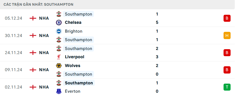 Phong độ Southampton 5 trận gần nhất