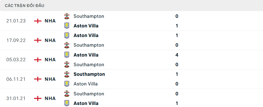 Lịch sử đối đầu Aston Villa vs Southampton