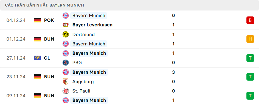 Phong độ Bayern Munich 5 trận gần nhất