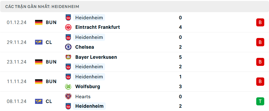 Phong độ Heidenheim 5 trận gần nhất