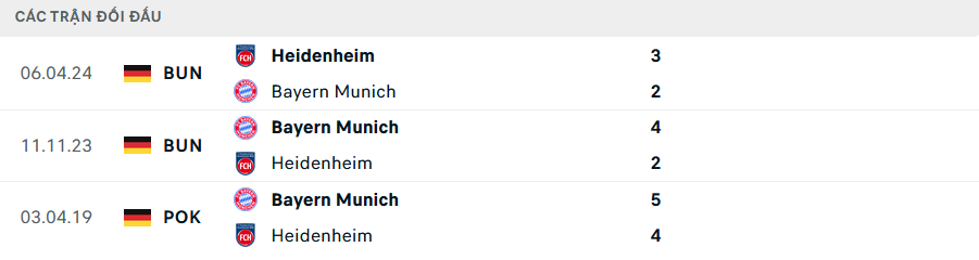 Lịch sử đối đầu Bayern Munich vs Heidenheim