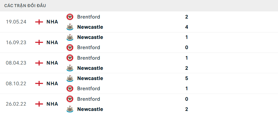 Lịch sử đối đầu Brentford vs Newcastle