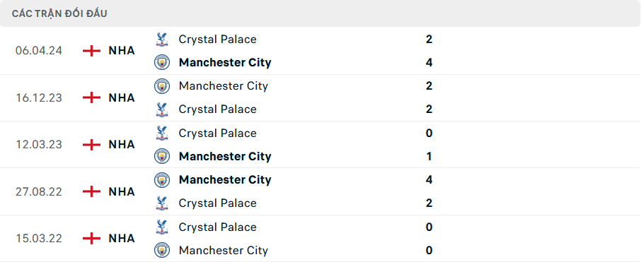 Lịch sử đối đầu Crystal Palace vs Man City