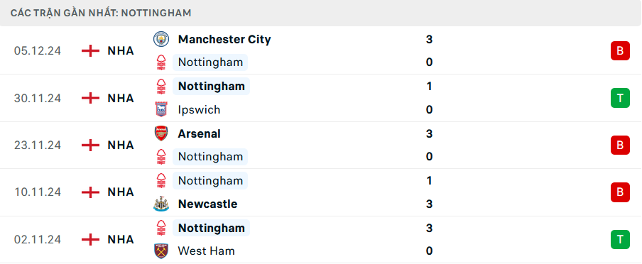 Phong độ Nottingham 5 trận gần nhất