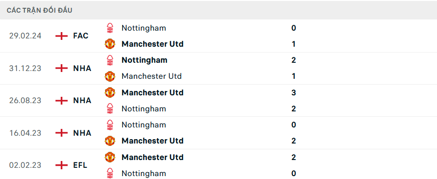 Lịch sử đối đầu MU vs Nottingham