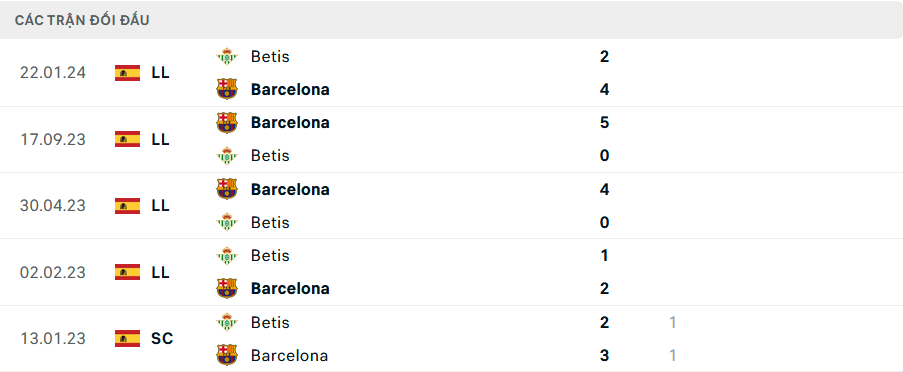 Lịch sử đối đầu Real Betis vs Barcelona