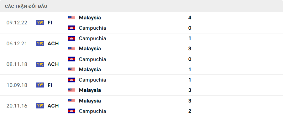 Lịch sử đối đầu Campuchia vs Malaysia