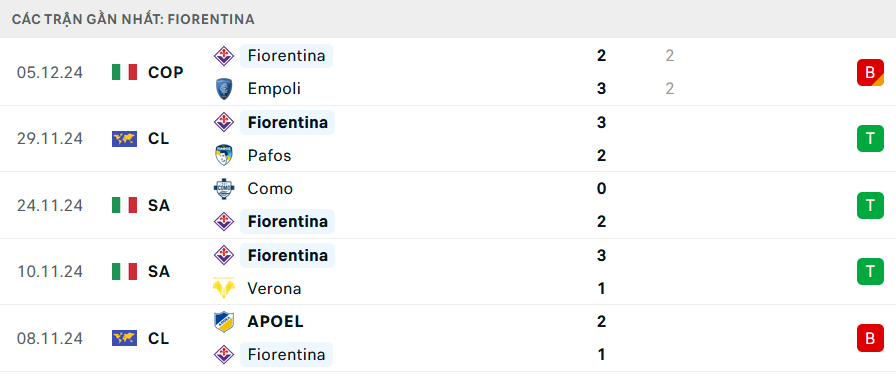 Phong độ Fiorentina 5 trận gần nhất
