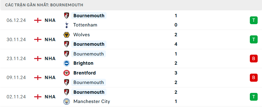 Phong độ Bournemouth 5 trận gần nhất