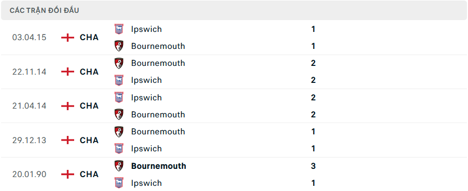 Lịch sử đối đầu Ipswich vs Bournemouth