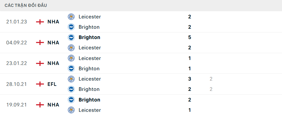 Lịch sử đối đầu Leicester vs Brighton