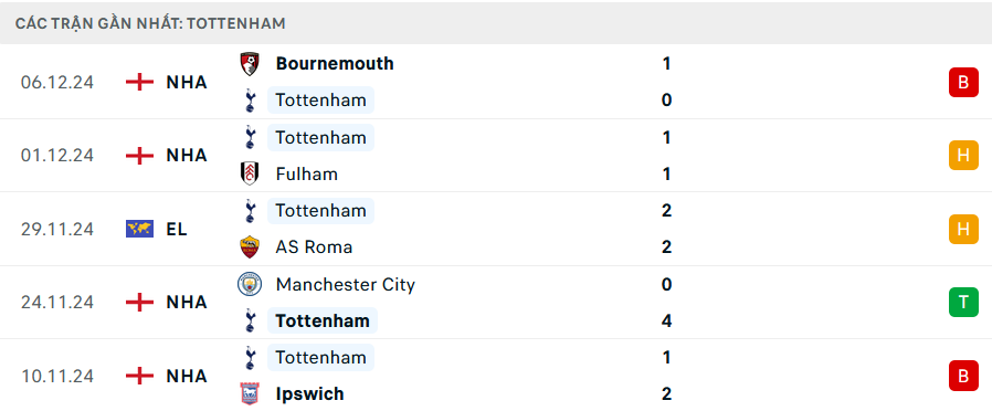 Phong độ Tottenham 5 trận gần nhất