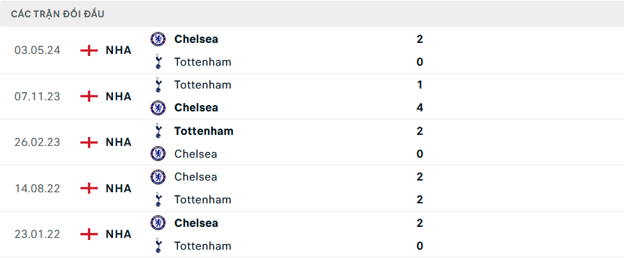 Lịch sử đối đầu Tottenham vs Chelsea