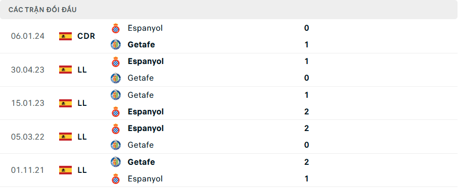 Lịch sử đối đầu Getafe vs Espanyol