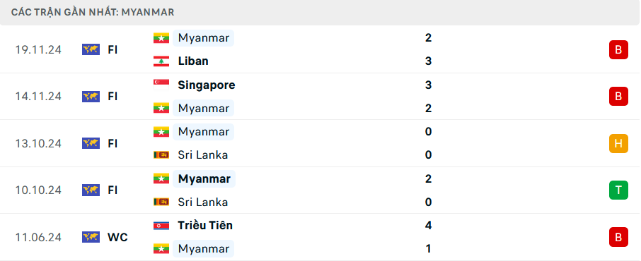 Phong độ Myanmar 5 trận gần nhất
