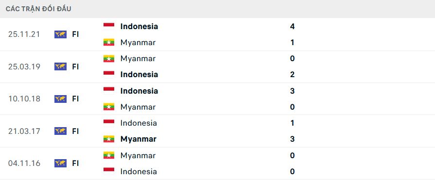 Lịch sử đối đầu Myanmar vs Indonesia