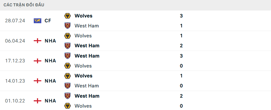 Lịch sử đối đầu West Ham vs Wolves