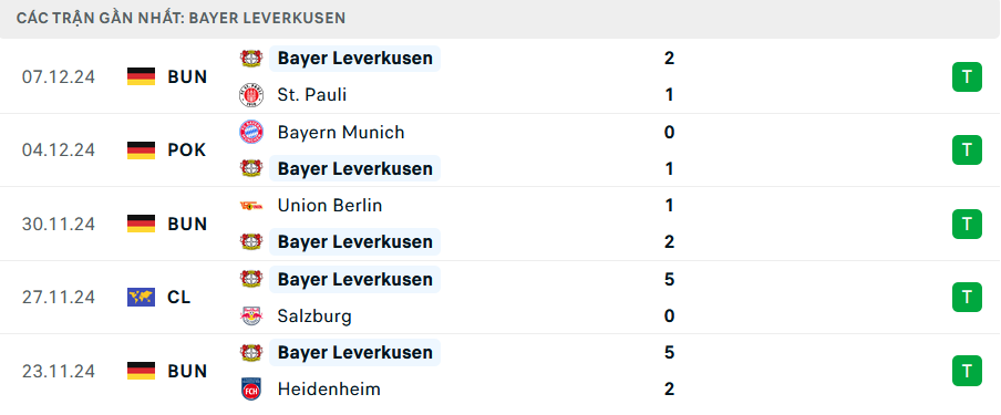 Phong độ Leverkusen 5 trận gần nhất